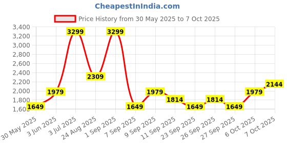 myntra.com JC Mode Abstract Printed Tiered Maxi Skirt jc mode Price History Graph from 30 May 2025 to 7 Oct 2025