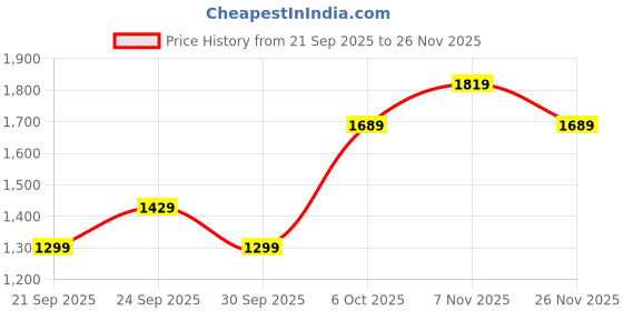 myntra.com JC Mode Abstract Printed V Neck Swimwear Cover up Top jc mode Price History Graph from 21 Sep 2025 to 26 Nov 2025