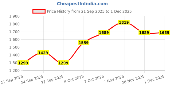 myntra.com JC Mode Abstract Printed V Neck Swimwear Cover up Top jc mode Price History Graph from 21 Sep 2025 to 30 Nov 2025