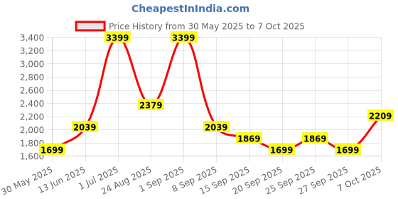 myntra.com JC Mode Accordion Pleated A-Line Midi Skirt jc mode Price History Graph from 30 May 2025 to 7 Oct 2025