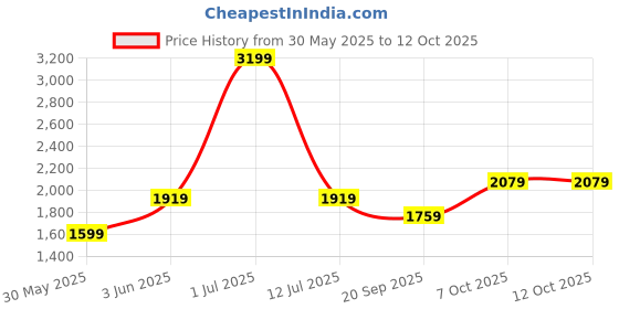 myntra.com JC Mode Accordion Pleated Flared Maxi Skirt jc mode Price History Graph from 30 May 2025 to 12 Oct 2025