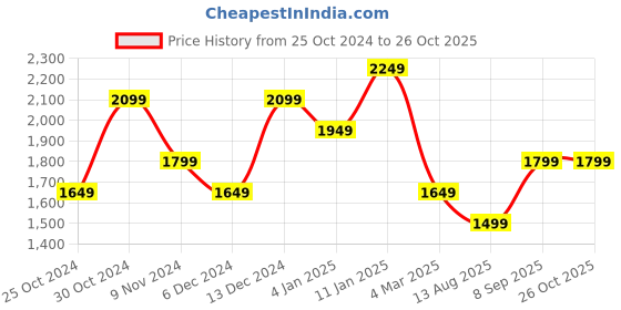 myntra.com JC Mode Animal Bodycon Mini Dress jc mode Price History Graph from 25 Oct 2024 to 26 Oct 2025