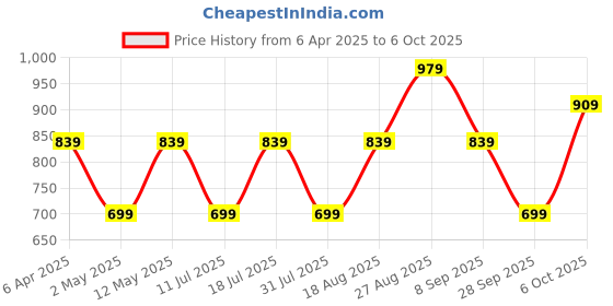 myntra.com JC Mode Animal Print Bell Sleeve Top jc mode Price History Graph from 6 Apr 2025 to 6 Oct 2025