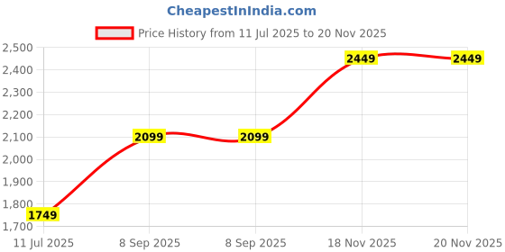 myntra.com JC Mode Animal Print Bodycon Mini Dress jc mode Price History Graph from 11 Jul 2025 to 20 Nov 2025