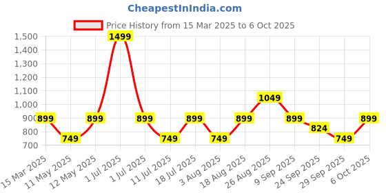 myntra.com JC Mode Animal Print Top jc mode Price History Graph from 15 Mar 2025 to 6 Oct 2025