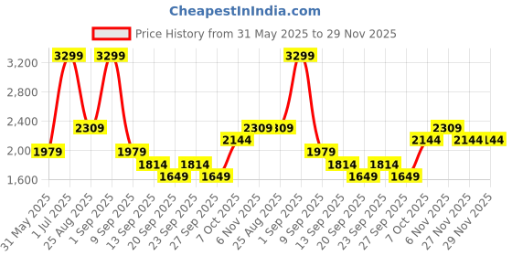 myntra.com JC Mode Animal Skin Printed Flared Maxi Skirt jc mode Price History Graph from 31 May 2025 to 27 Nov 2025