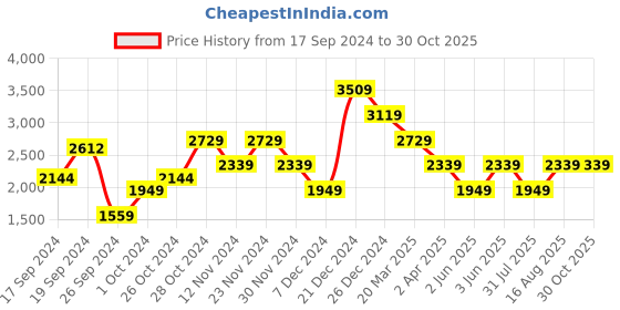 myntra.com JC Mode Band Collar Shirt Maxi Dress jc mode Price History Graph from 17 Sep 2024 to 30 Oct 2025