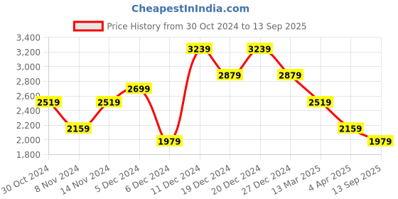 myntra.com JC Mode Bandeau Midi Dress jc mode Price History Graph from 30 Oct 2024 to 13 Sep 2025