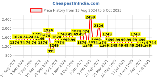 myntra.com JC Mode Basic Jumpsuit jc mode Price History Graph from 13 Aug 2024 to 4 Oct 2025