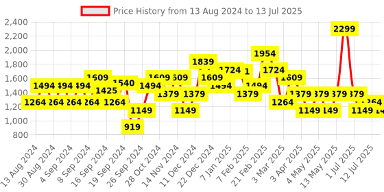 myntra.com JC Mode Basic Jumpsuit jc mode Price History Graph from 13 Aug 2024 to 13 Jul 2025