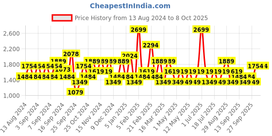 myntra.com JC Mode Basic Jumpsuit jc mode Price History Graph from 13 Aug 2024 to 7 Oct 2025