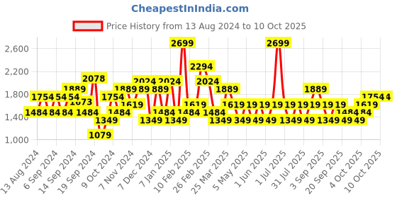 myntra.com JC Mode Basic Jumpsuit jc mode Price History Graph from 13 Aug 2024 to 9 Oct 2025