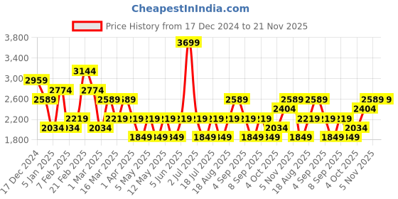 myntra.com JC Mode Basic Jumpsuit jc mode Price History Graph from 17 Dec 2024 to 21 Nov 2025