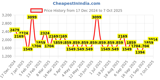 myntra.com JC Mode Basic Jumpsuit jc mode Price History Graph from 17 Dec 2024 to 6 Oct 2025