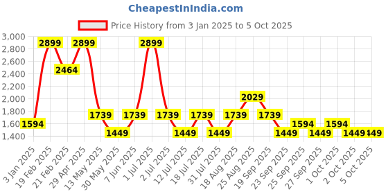 myntra.com JC Mode Basic Jumpsuit jc mode Price History Graph from 3 Jan 2025 to 5 Oct 2025
