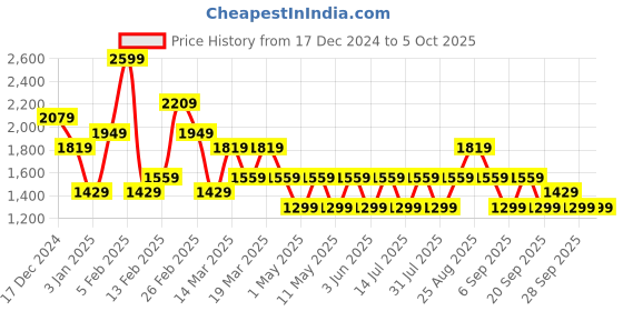 myntra.com JC Mode Basic Jumpsuit jc mode Price History Graph from 17 Dec 2024 to 4 Oct 2025
