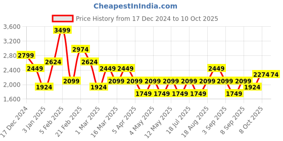 myntra.com JC Mode Basic Jumpsuit jc mode Price History Graph from 17 Dec 2024 to 9 Oct 2025