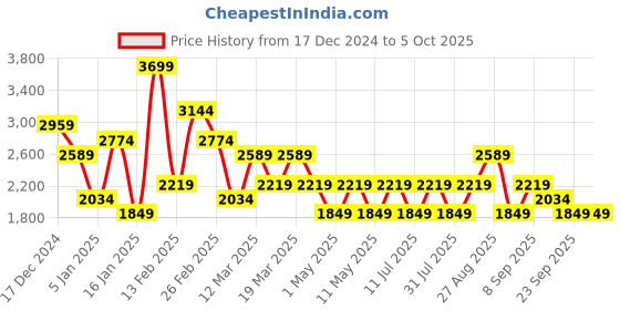 myntra.com JC Mode Basic Jumpsuit jc mode Price History Graph from 17 Dec 2024 to 4 Oct 2025