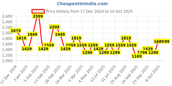 myntra.com JC Mode Basic Jumpsuit jc mode Price History Graph from 17 Dec 2024 to 10 Oct 2025