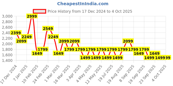 myntra.com JC Mode Basic Jumpsuit jc mode Price History Graph from 17 Dec 2024 to 4 Oct 2025