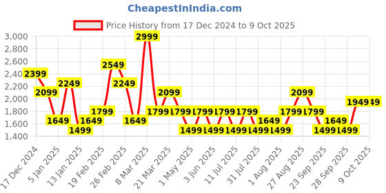 myntra.com JC Mode Basic Jumpsuit jc mode Price History Graph from 17 Dec 2024 to 8 Oct 2025