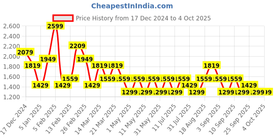 myntra.com JC Mode Basic Jumpsuit jc mode Price History Graph from 17 Dec 2024 to 4 Oct 2025