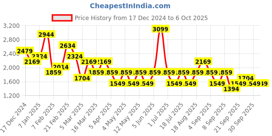 myntra.com JC Mode Basic Jumpsuit jc mode Price History Graph from 17 Dec 2024 to 4 Oct 2025