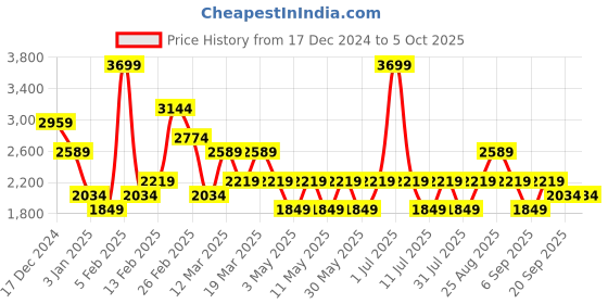 myntra.com JC Mode Basic Jumpsuit jc mode Price History Graph from 17 Dec 2024 to 4 Oct 2025