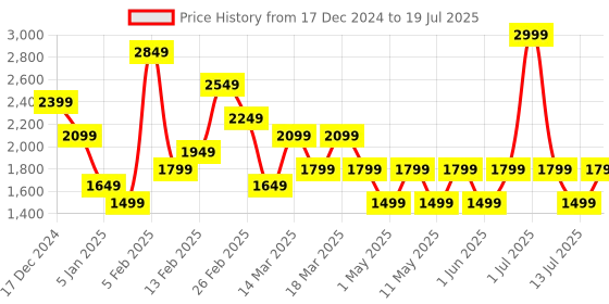 myntra.com JC Mode Basic Jumpsuit jc mode Price History Graph from 17 Dec 2024 to 19 Jul 2025