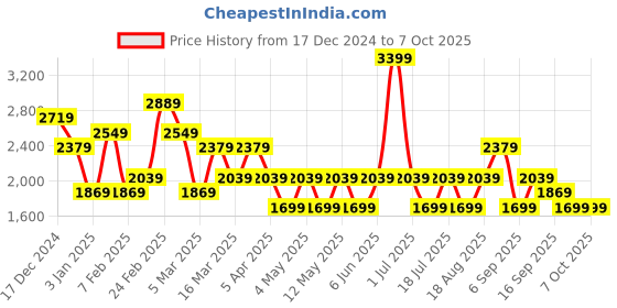 myntra.com JC Mode Basic Jumpsuit jc mode Price History Graph from 17 Dec 2024 to 4 Oct 2025