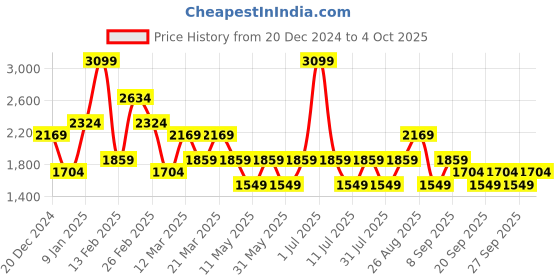 myntra.com JC Mode Basic Jumpsuit jc mode Price History Graph from 20 Dec 2024 to 4 Oct 2025