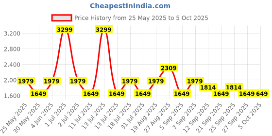 myntra.com JC Mode Basic Jumpsuit jc mode Price History Graph from 25 May 2025 to 4 Oct 2025