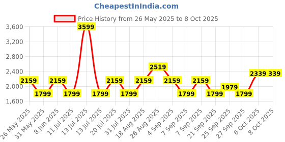myntra.com JC Mode Basic Jumpsuit jc mode Price History Graph from 26 May 2025 to 6 Oct 2025