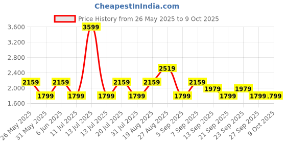 myntra.com JC Mode Basic Jumpsuit jc mode Price History Graph from 26 May 2025 to 9 Oct 2025