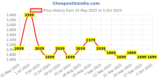 myntra.com JC Mode Basic Jumpsuit jc mode Price History Graph from 25 May 2025 to 5 Oct 2025