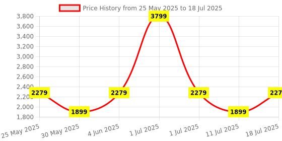 myntra.com JC Mode Basic Jumpsuit jc mode Price History Graph from 25 May 2025 to 18 Jul 2025