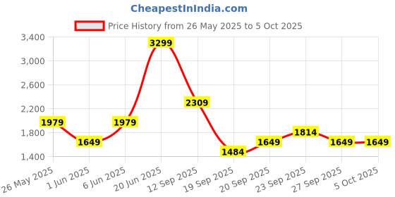 myntra.com JC Mode Basic Jumpsuit jc mode Price History Graph from 26 May 2025 to 4 Oct 2025