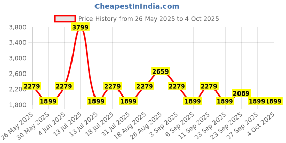 myntra.com JC Mode Basic Jumpsuit jc mode Price History Graph from 26 May 2025 to 4 Oct 2025