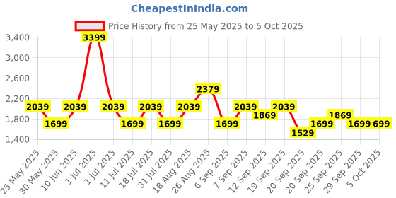 myntra.com JC Mode Basic Jumpsuit jc mode Price History Graph from 25 May 2025 to 4 Oct 2025