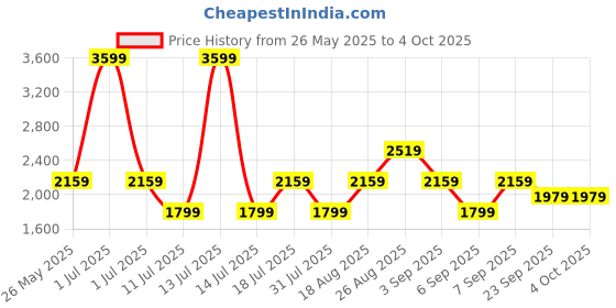 myntra.com JC Mode Basic Jumpsuit jc mode Price History Graph from 26 May 2025 to 4 Oct 2025