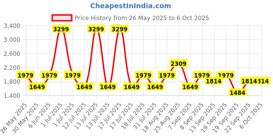 myntra.com JC Mode Basic Jumpsuit jc mode Price History Graph from 26 May 2025 to 4 Oct 2025