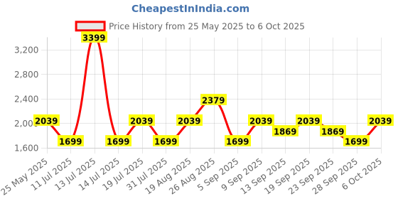 myntra.com JC Mode Basic Jumpsuit jc mode Price History Graph from 25 May 2025 to 5 Oct 2025