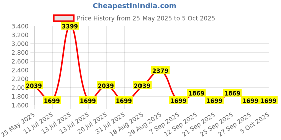 myntra.com JC Mode Basic Jumpsuit jc mode Price History Graph from 25 May 2025 to 5 Oct 2025
