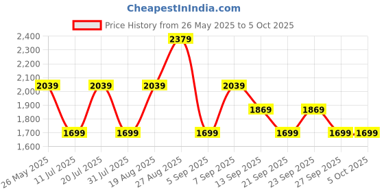 myntra.com JC Mode Basic Jumpsuit jc mode Price History Graph from 26 May 2025 to 4 Oct 2025