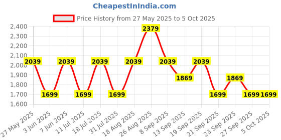 myntra.com JC Mode Basic Jumpsuit jc mode Price History Graph from 27 May 2025 to 5 Oct 2025