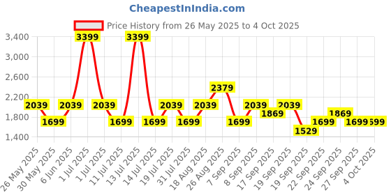 myntra.com JC Mode Basic Jumpsuit jc mode Price History Graph from 26 May 2025 to 4 Oct 2025