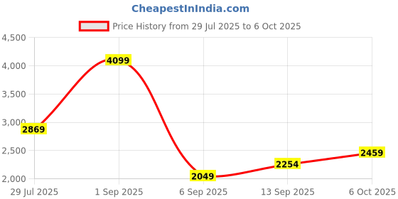 myntra.com JC Mode Basic Jumpsuit jc mode Price History Graph from 29 Jul 2025 to 6 Oct 2025