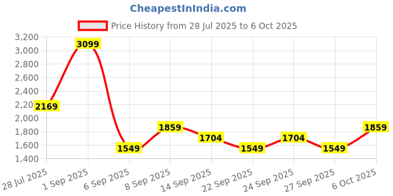 myntra.com JC Mode Basic Jumpsuit jc mode Price History Graph from 28 Jul 2025 to 6 Oct 2025