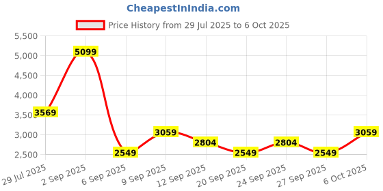 myntra.com JC Mode Basic Jumpsuit jc mode Price History Graph from 29 Jul 2025 to 6 Oct 2025