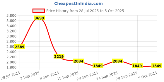 myntra.com JC Mode Basic Jumpsuit jc mode Price History Graph from 28 Jul 2025 to 5 Oct 2025